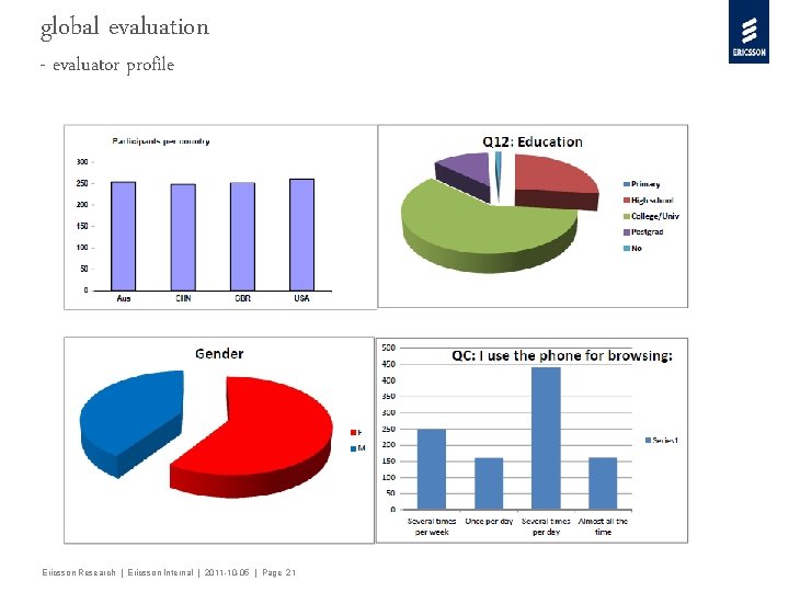 global evaluation - evaluator profile Ericsson Research | Ericsson Internal | 2011 -10 -05