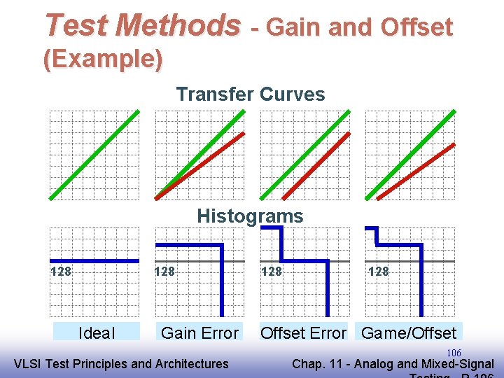 Test Methods - Gain and Offset (Example) Transfer Curves Histograms 128 Ideal Gain Error