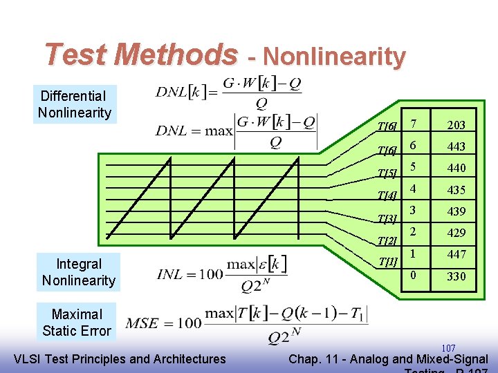 Test Methods - Nonlinearity Differential Nonlinearity T[6] 7 203 T[6] 6 443 5 440