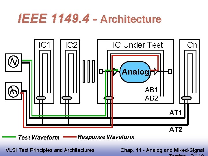 IEEE 1149. 4 - Architecture IC 1 IC 2 IC Under Test ICn Analog