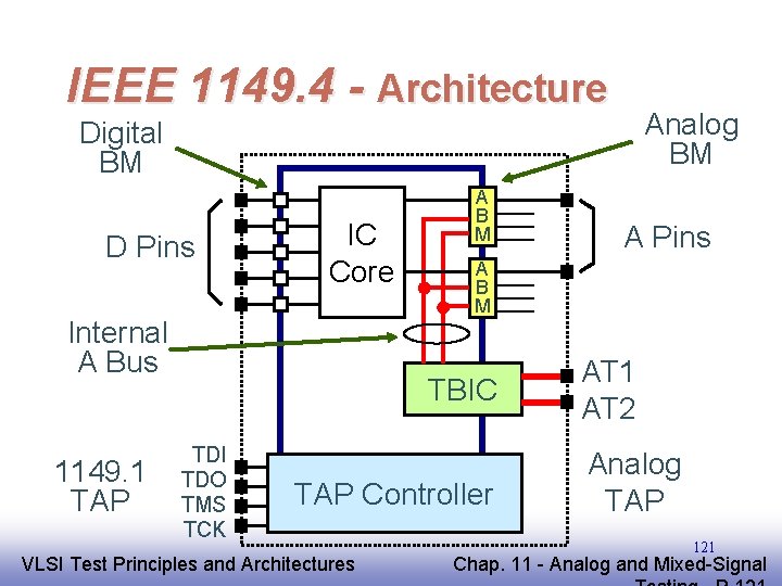 IEEE 1149. 4 - Architecture Analog BM Digital BM D Pins IC Core Internal