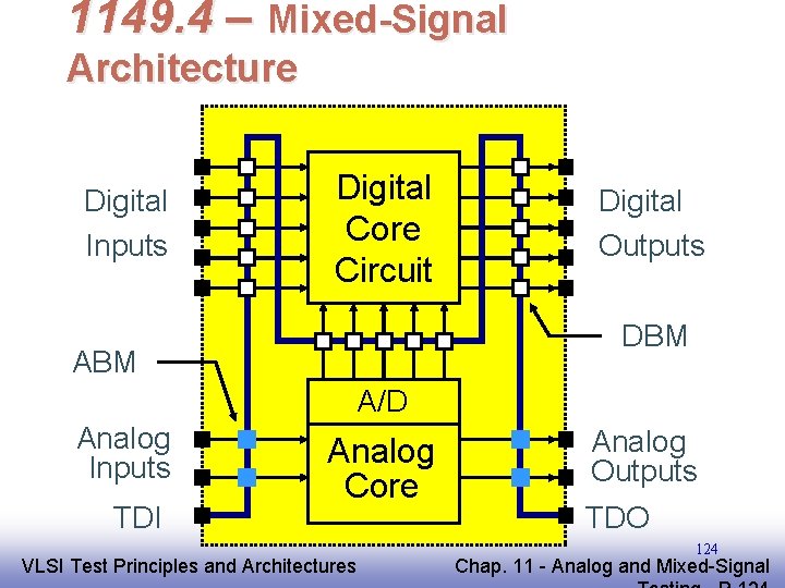 1149. 4 – Mixed-Signal Architecture Digital Inputs Digital Core Circuit Digital Outputs DBM A/D
