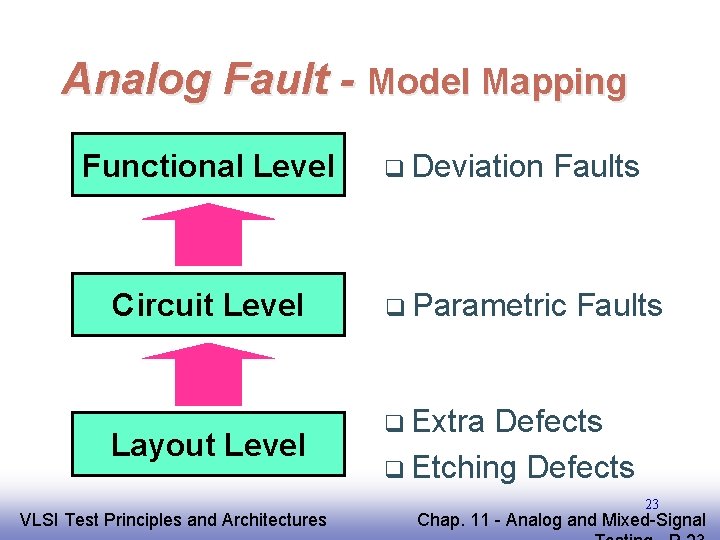 Analog Fault - Model Mapping Functional Level Circuit Level Layout Level EE 141 VLSI