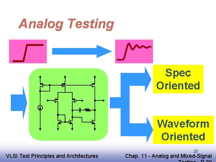 Analog Testing Spec Oriented Waveform Oriented EE 141 VLSI Test Principles and Architectures 28