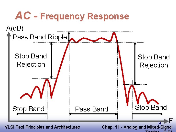 AC - Frequency Response A(d. B) Pass Band Ripple Stop Band Rejection Pass Band