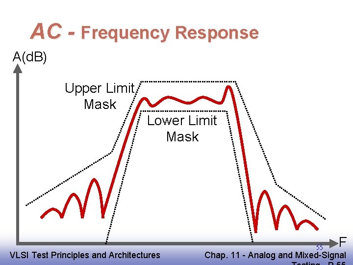 AC - Frequency Response A(d. B) Upper Limit Mask Lower Limit Mask EE 141