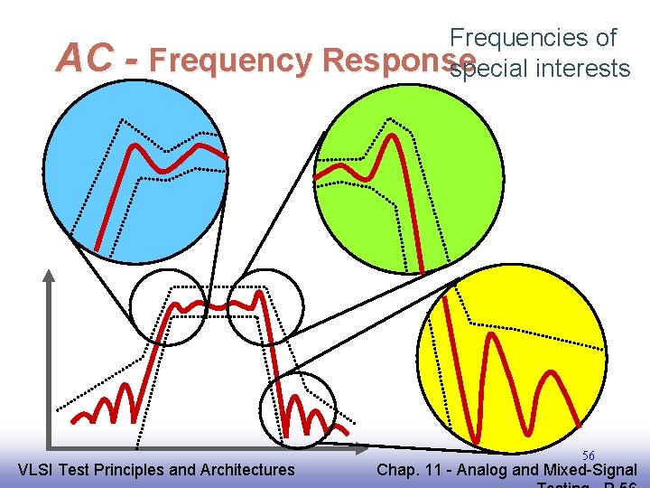 AC - Frequency EE 141 VLSI Test Principles and Architectures Frequencies of Response special