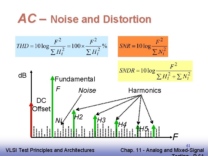 AC – Noise and Distortion d. B Fundamental F Noise Harmonics DC Offset Ni