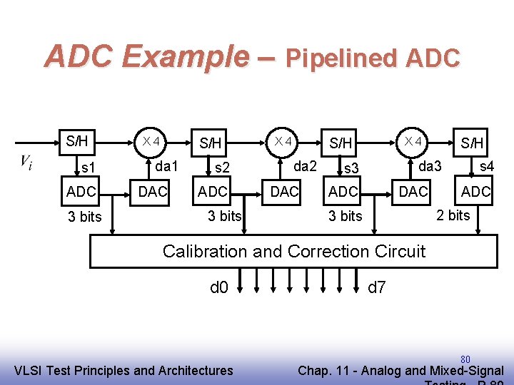 ADC Example – Pipelined ADC S/H s 1 ADC 3 bits X 4 S/H