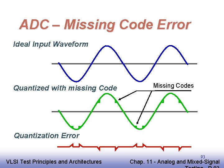 ADC – Missing Code Error Ideal Input Waveform Quantized with missing Code Missing Codes