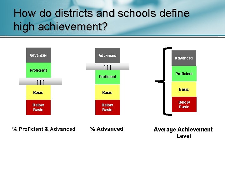 How do districts and schools define high achievement? Advanced Proficient ↑↑↑ Advanced ↑↑↑ Proficient