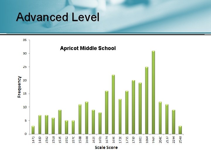 Advanced Level Apricot Middle School 