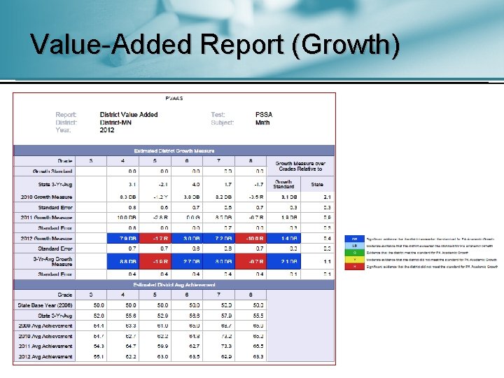 Value-Added Report (Growth) 