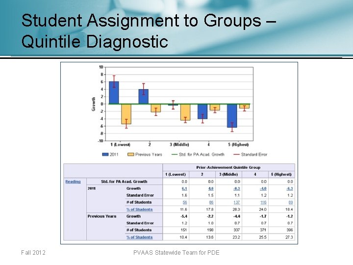 Student Assignment to Groups – Quintile Diagnostic Fall 2012 PVAAS Statewide Team for PDE