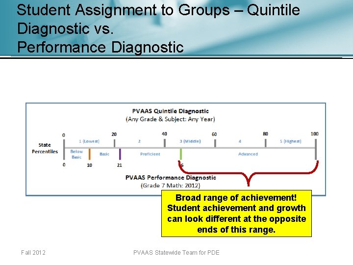 Student Assignment to Groups – Quintile Diagnostic vs. Performance Diagnostic Broad range of achievement!