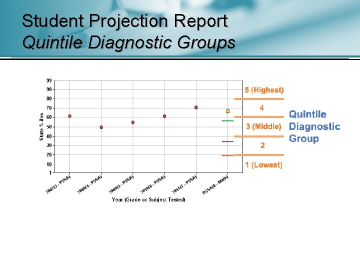 Student Projection Report Quintile Diagnostic Groups 