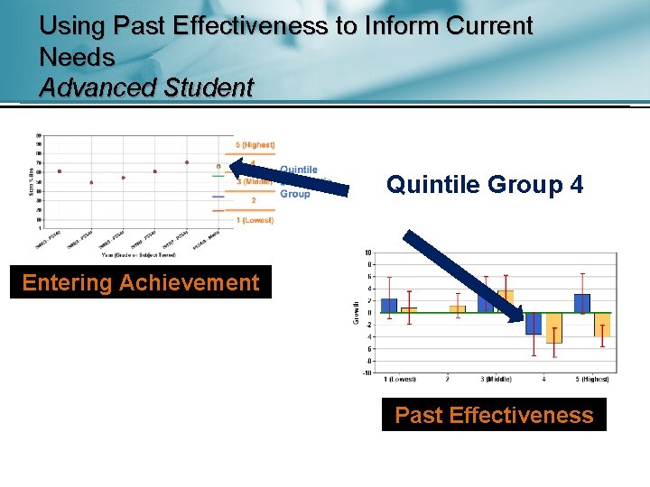 Using Past Effectiveness to Inform Current Needs Advanced Student Quintile Group 4 Entering Achievement