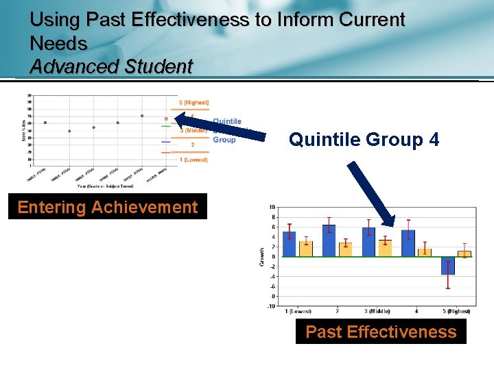 Using Past Effectiveness to Inform Current Needs Advanced Student Quintile Group 4 Entering Achievement