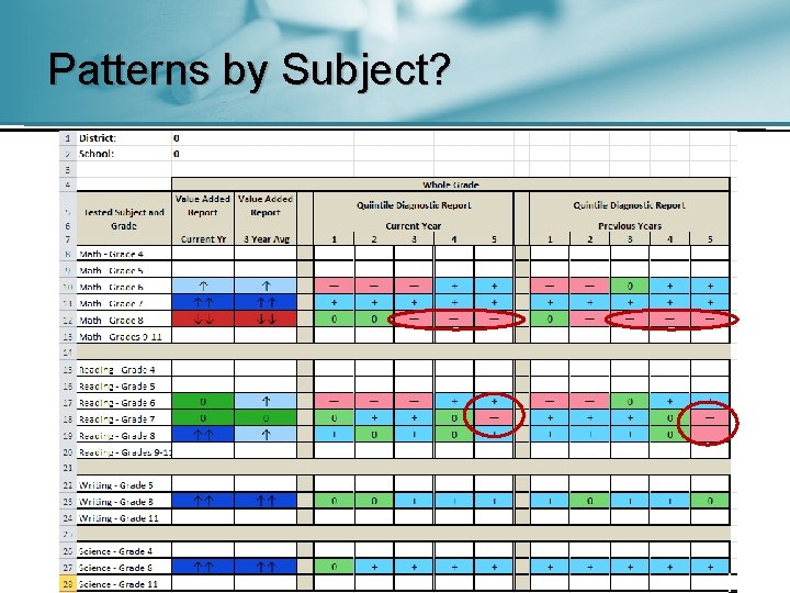 Patterns by Subject? 