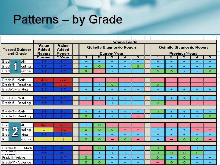 Patterns – by Grade 1 2 