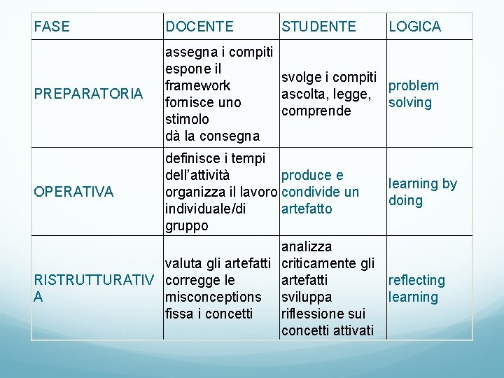 FASE DOCENTE STUDENTE PREPARATORIA assegna i compiti espone il svolge i compiti problem framework