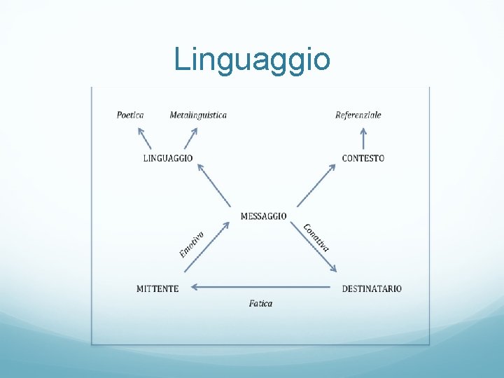 Linguaggio 