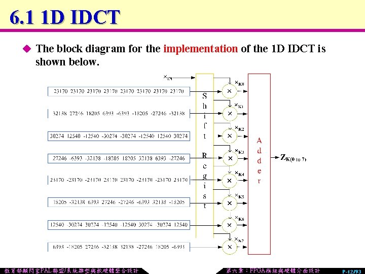 6. 1 1 D IDCT u The block diagram for the implementation of the