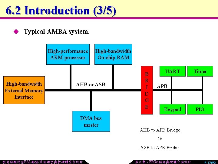 6. 2 Introduction (3/5) u Typical AMBA system. High-performance ARM-processor High-bandwidth External Memory Interface