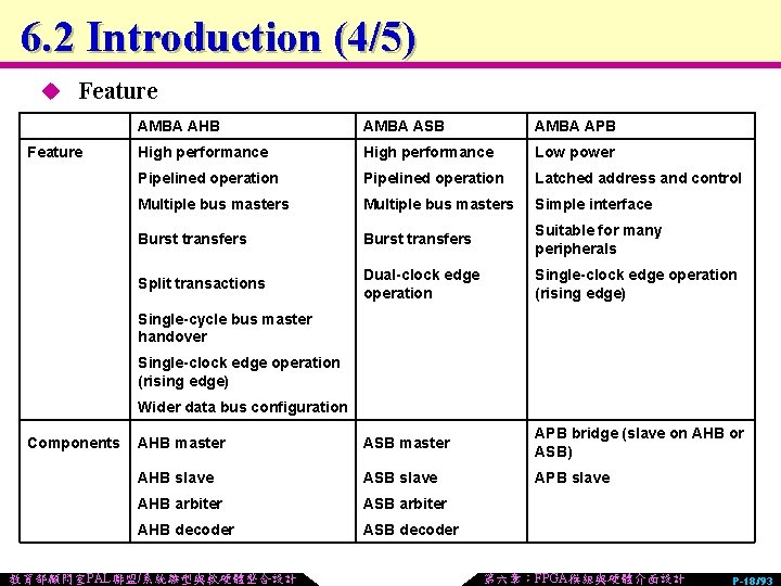 6. 2 Introduction (4/5) u Feature 　 AMBA AHB AMBA ASB AMBA APB Feature