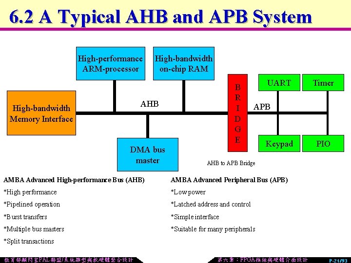 6. 2 A Typical AHB and APB System High-performance ARM-processor High-bandwidth on-chip RAM B