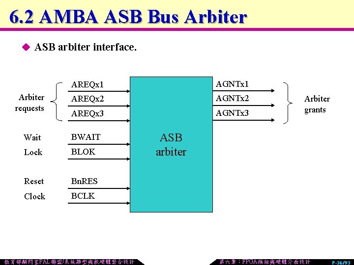 6. 2 AMBA ASB Bus Arbiter u ASB arbiter interface. AREQx 1 AGNTx 1