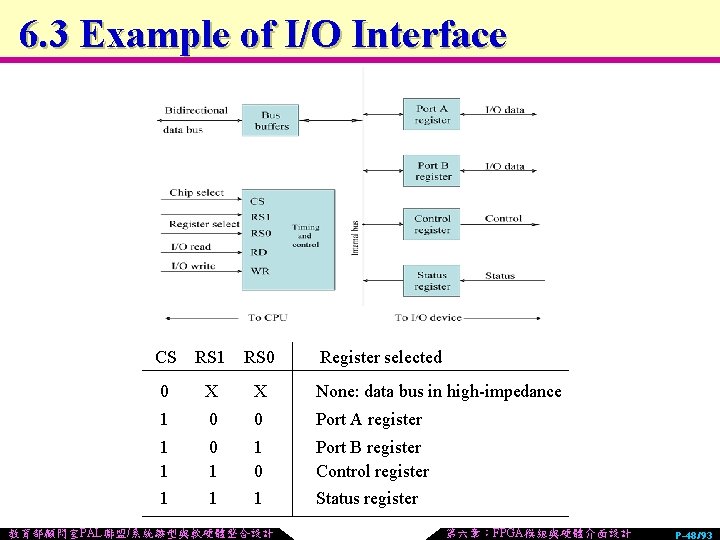 6. 3 Example of I/O Interface CS RS 1 RS 0 0 X X