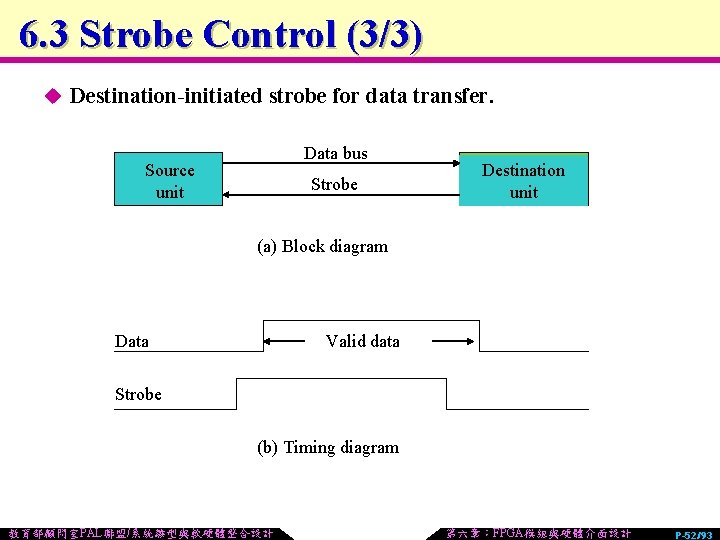 6. 3 Strobe Control (3/3) u Destination-initiated strobe for data transfer. Data bus Source