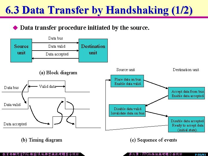 6. 3 Data Transfer by Handshaking (1/2) u Data transfer procedure initiated by the