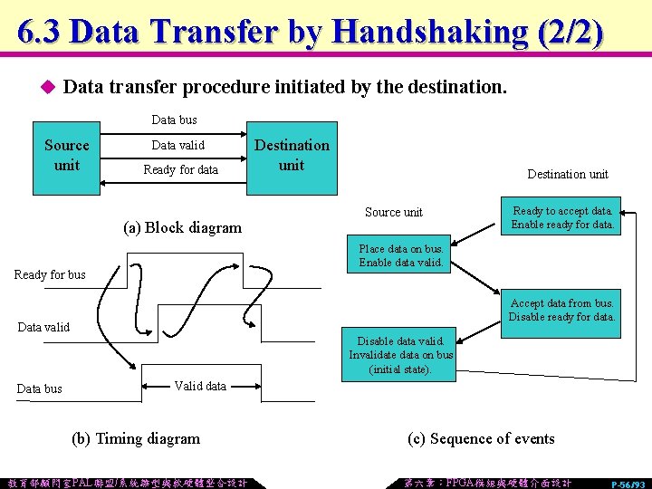 6. 3 Data Transfer by Handshaking (2/2) u Data transfer procedure initiated by the