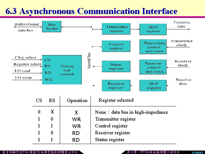 6. 3 Asynchronous Communication Interface CS RS Operation 0 1 1 X 0 1