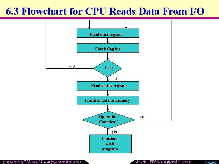 6. 3 Flowchart for CPU Reads Data From I/O Read data register Check flag