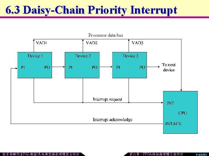 6. 3 Daisy-Chain Priority Interrupt Processor data bus 教育部顧問室PAL聯盟/系統雛型與軟硬體整合設計 第六章：FPGA模組與硬體介面設計 P-65/93 
