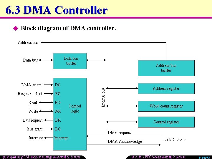 6. 3 DMA Controller u Block diagram of DMA controller. Address bus Data bus
