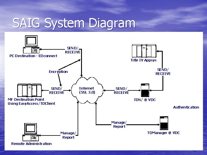 SAIG System Diagram SEND/ RECEIVE PC Destination - EDconnect Title IV Appsys SEND/ RECEIVE