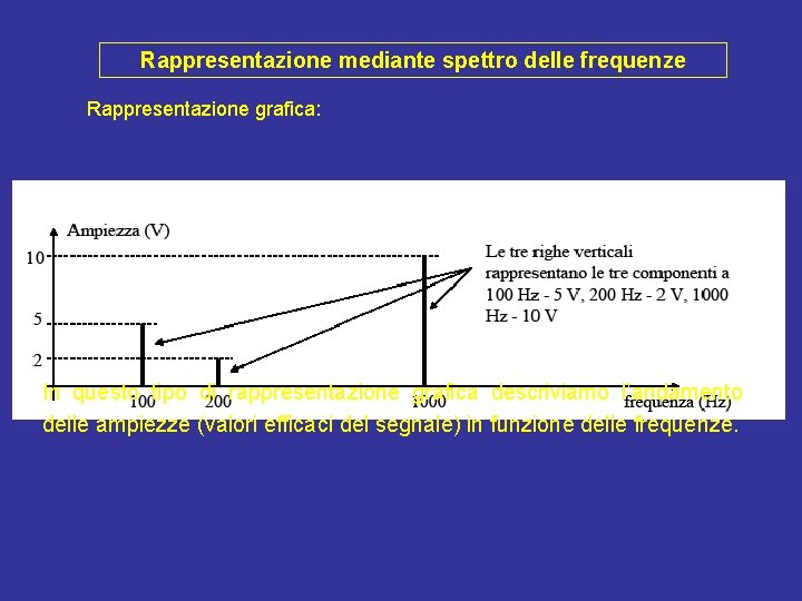 Rappresentazione mediante spettro delle frequenze Rappresentazione grafica: In questo tipo di rappresentazione grafica descriviamo
