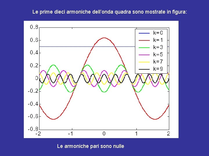 Le prime dieci armoniche dell’onda quadra sono mostrate in figura: Le armoniche pari sono