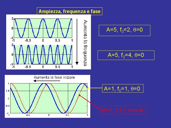 Ampiezza, frequenza e fase A=5, f 0=2, =0 A=5, f 0=4, =0 A=1, f