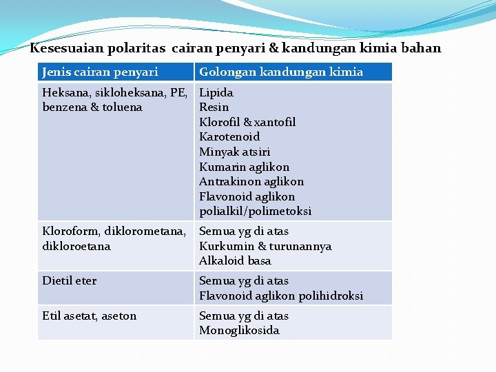 Kesesuaian polaritas cairan penyari & kandungan kimia bahan Jenis cairan penyari Golongan kandungan kimia