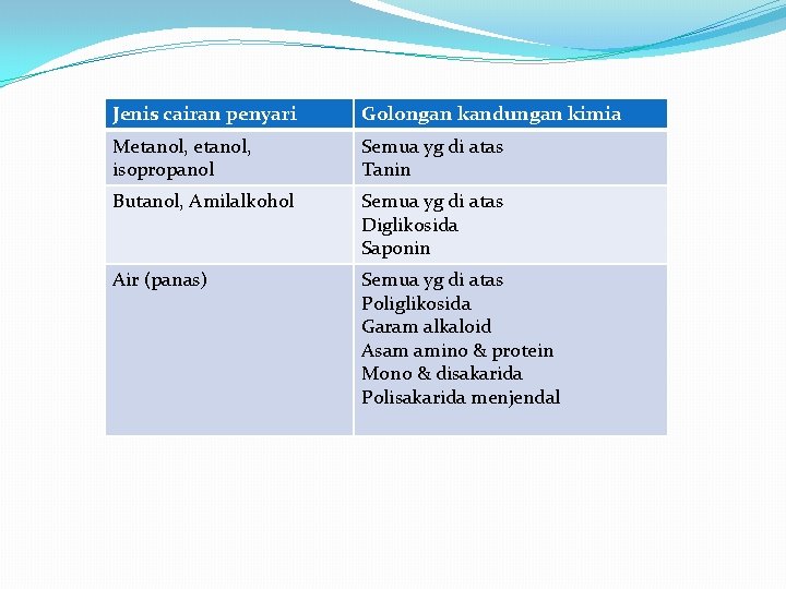 Jenis cairan penyari Golongan kandungan kimia Metanol, isopropanol Semua yg di atas Tanin Butanol,