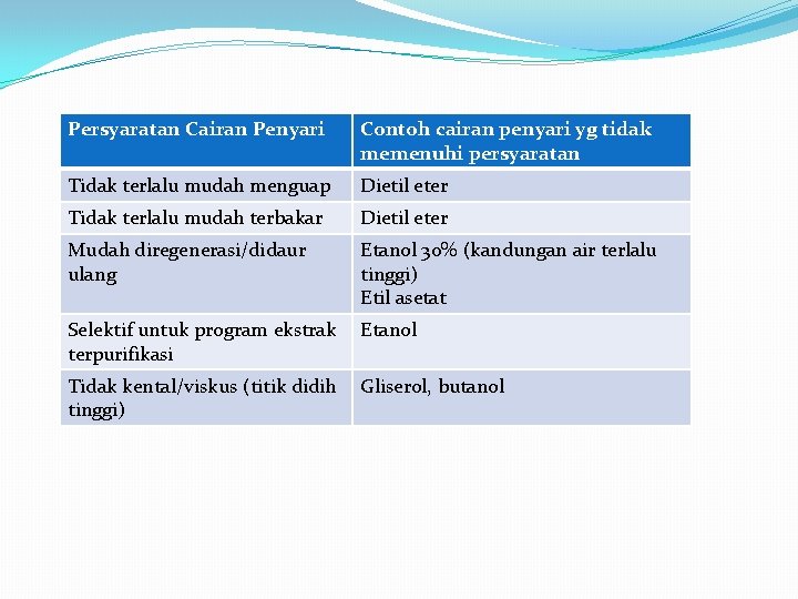 Persyaratan Cairan Penyari Contoh cairan penyari yg tidak memenuhi persyaratan Tidak terlalu mudah menguap