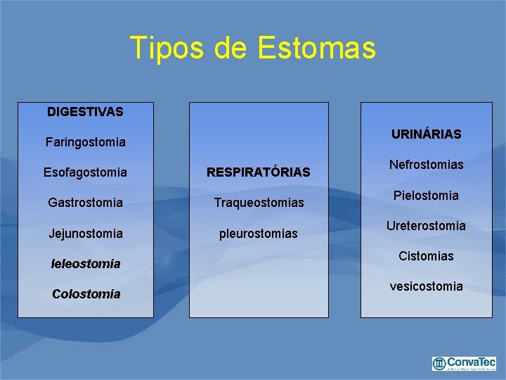 Tipos de Estomas DIGESTIVAS URINÁRIAS Faringostomia Esofagostomia RESPIRATÓRIAS Gastrostomia Traqueostomias Jejunostomia pleurostomias Ieleostomia Colostomia