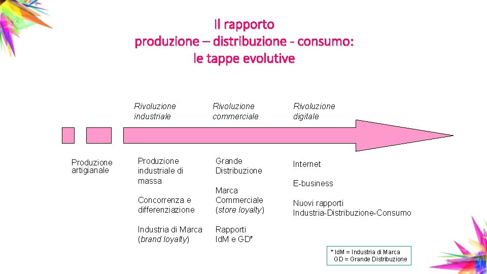 Il rapporto produzione – distribuzione - consumo: le tappe evolutive Rivoluzione industriale Produzione artigianale