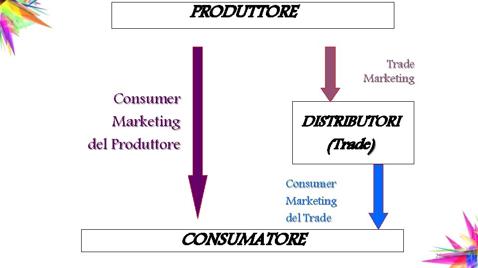 PRODUTTORE Consumer Marketing del Produttore Trade Marketing DISTRIBUTORI (Trade) Consumer Marketing del Trade CONSUMATORE