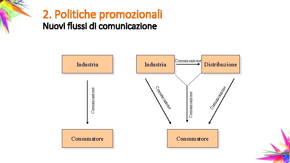 2. Politiche promozionali Nuovi flussi di comunicazione Distribuzione on e azi mu nic Co